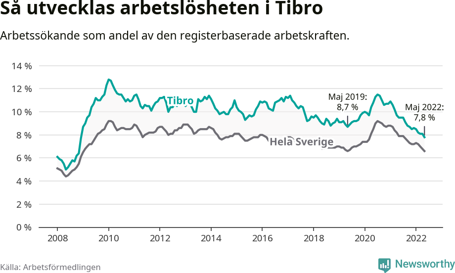 Graf: Arbetslöshet i Tibro kommun